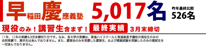 早稲田・慶應義塾・上智合格　4991名