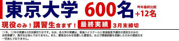 東京大学合格　588名