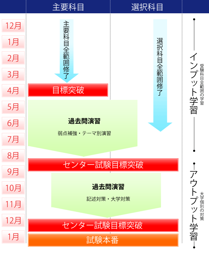 受験生の年間スケジュール図