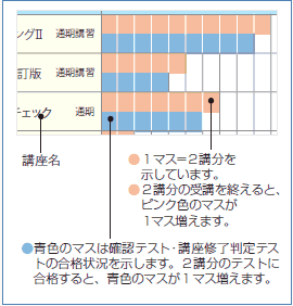 講座別受講状況図