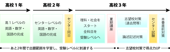 高校生の学習の流れ図