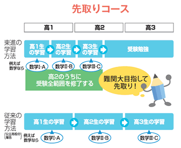 先取りコース図